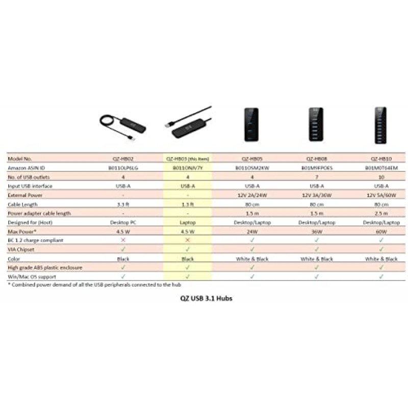 QZ USB Hub, 4 Ports, 1.3 feet Cable, USB 3.1 Gen 1