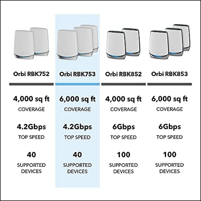 Netgear Orbi High Performance AC3000 Tri-Band Whole Home Mesh WiFi System with 3Gbps Speed (RBK50, 1 Router & 1 Satellite Covers Upto 5000 sqft)