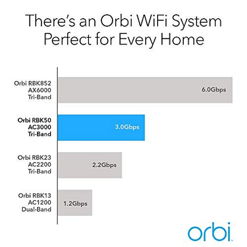 Netgear Orbi High Performance AC3000 Tri-Band Whole Home Mesh WiFi System with 3Gbps Speed (RBK50, 1 Router & 1 Satellite Covers Upto 5000 sqft)