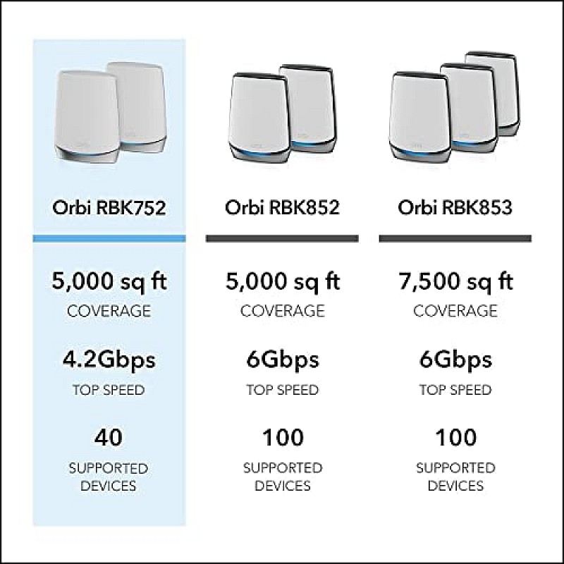 Netgear Orbi High Performance AC3000 Tri-Band Whole Home Mesh WiFi System with 3Gbps Speed (RBK50, 1 Router & 1 Satellite Covers Upto 5000 sqft)