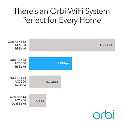 Netgear Orbi High Performance AC3000 Tri-Band Whole Home Mesh WiFi System with 3Gbps Speed (RBK50, 1 Router & 1 Satellite Covers Upto 5000 sqft) Netgear Orbi High Performance AC3000 Tri-Band Whole Home Mesh WiFi System with 3Gbps Speed (RBK50, 1 Router & 1 Satellite Covers Upto 5000 sqft)