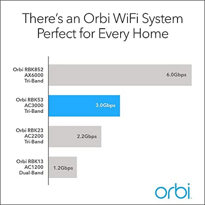 Netgear Orbi High Performance AC3000 Tri-Band Whole Home Mesh WiFi System with 3Gbps Speed (RBK50, 1 Router & 1 Satellite Covers Upto 5000 sqft)