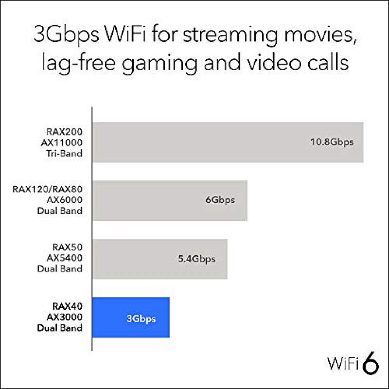NETGEAR Nighthawk AX4 4-Stream WiFi 6 Router (RAX40) - AX3000 Wireless Speed (up to 3Gbps)