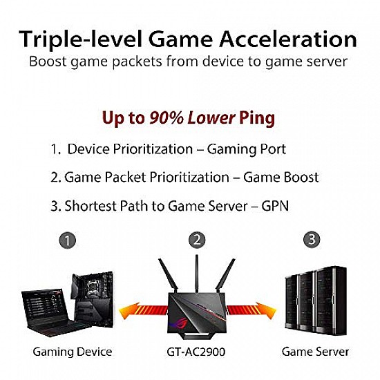 Asus ROG Rapture GT-AC2900 WiFi Gaming Router with AiMesh AiProtection Pro and Triple-Level Game Acceleration