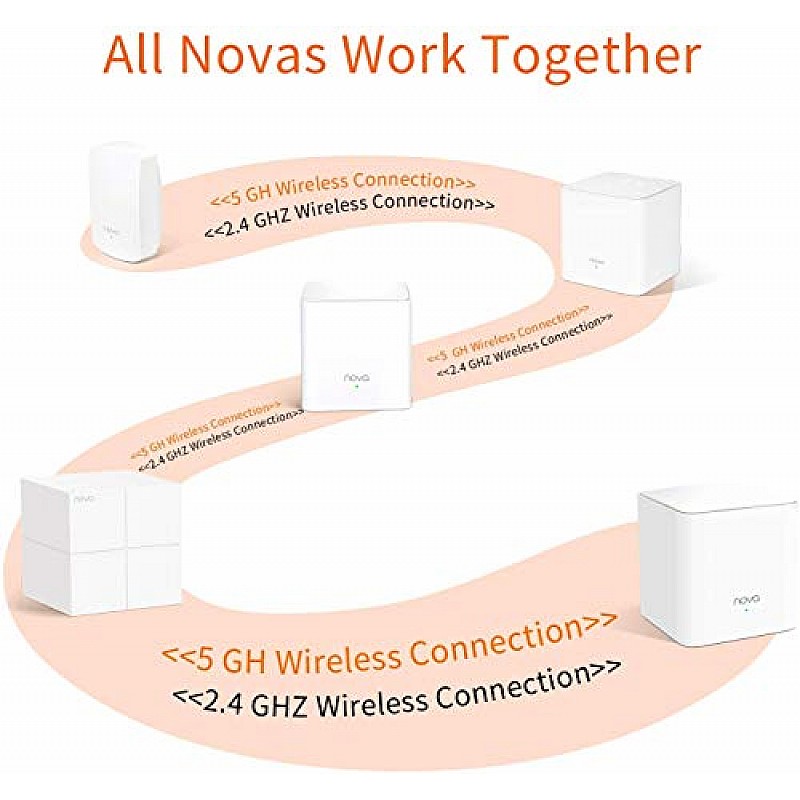 Tenda Nova MW5G Whole Home Mesh Wi-Fi System, 3500sq² Wi-Fi Coverage, Two Gigabit Ports Wi-Fi Booster