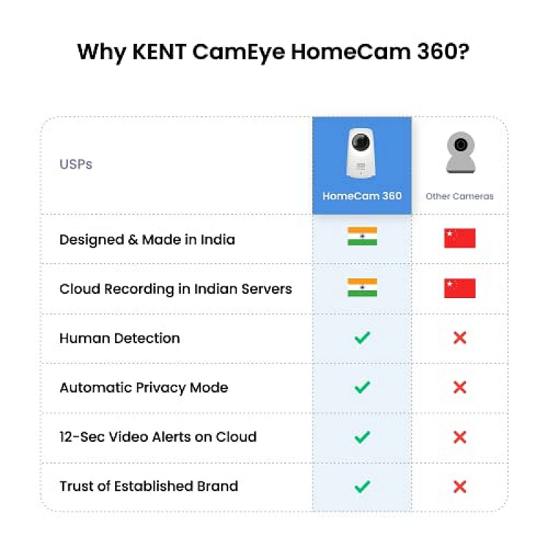 Kent CamEye HomeCam 360 CCTV WiFi Security IP Camera Full HD 1080p, Night Vision Made in India