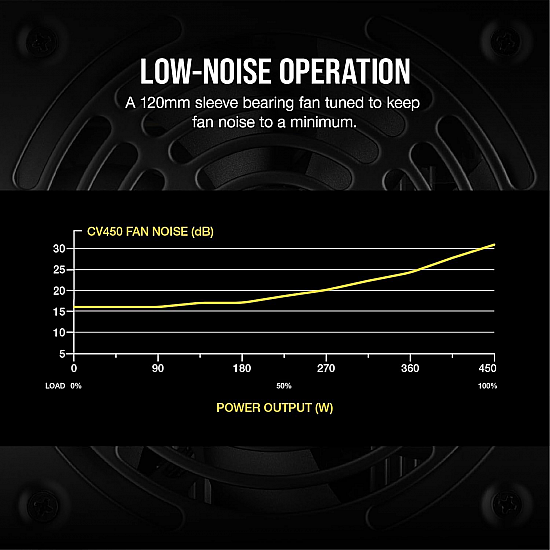 Corsair CV450, CV Series, 80 Plus Bronze Certified, 450 Watt Non-Modular Power Supply Black