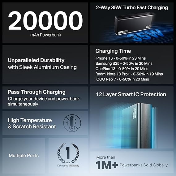 boAt Newly Launched PB435 Turbo 35W Power Bank with 20000mAh Battery, 35W 2-Way Super Fast Charging 12-Layer Smart IC Protection