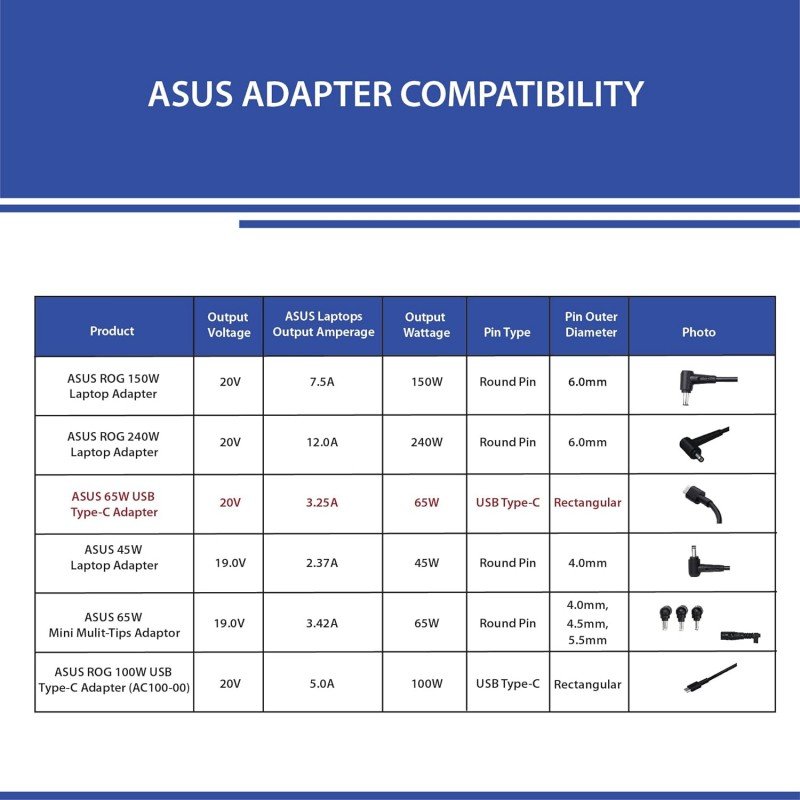 ASUS AC65-00 65W USB Type-C Adapter/Charger Connector, USB PD 3.0 Technology with 5V/3A, 9V/3A, 15V/3A and 20V/3.25A Output for Laptop, Black ASUS AC65-00 65W USB Type-C Adapter/Charger Connector, USB PD 3.0 Technology with 5V/3A, 9V/3A, 15V/3A and 20V/3.25A Output for Laptop, Black