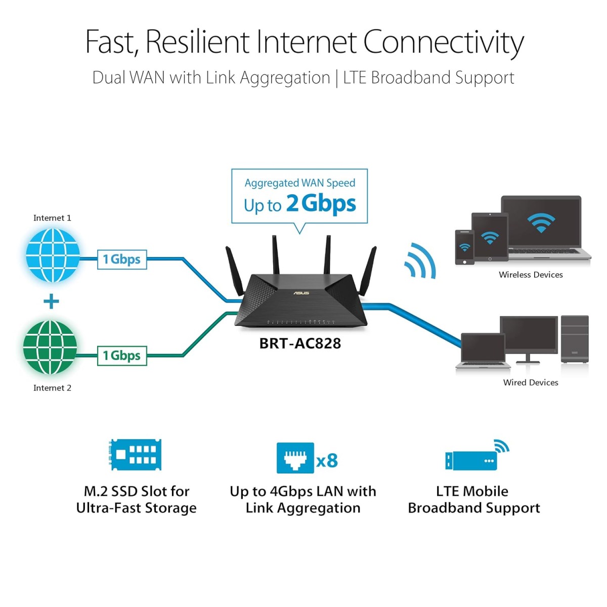 Asus Router Wan ASUS BRT-AC828 AC2600 Dual-WAN VPN Business WiFi Router (Black) with ...