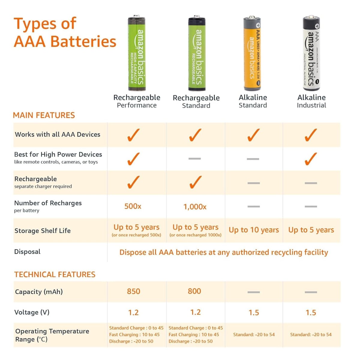AmazonBasics AAA Performance Alkaline Non-Rechargeable Batteries (8-Pack) - Appearance May Vary