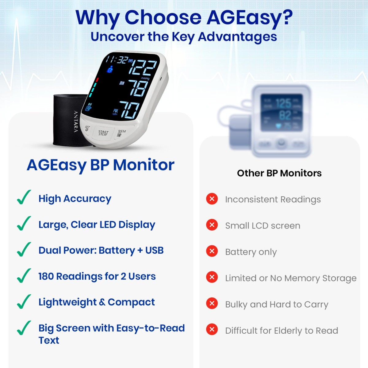 Antara AGEasy (Max Group) Fully Automatic Digital Blood Pressure Monitoring Device | BP Apparatus for Home | Portable Digital BP Check Machine for Hypertension & Managing Heart Health | Arm Circumference (22-42cm) (Standard (White))