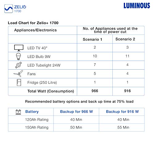 Luminous Zelio+ 1100 Home Pure Sinewave Inverter UPS Luminous Zelio+ 1100 Home Pure Sinewave Inverter UPS