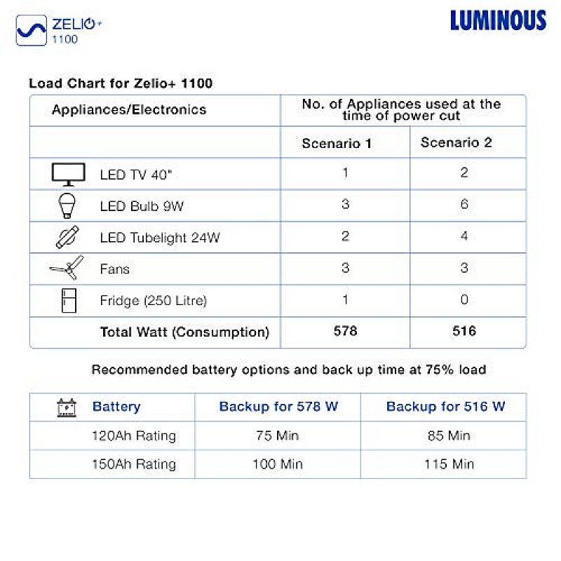 Luminous Zelio+ 1100 Home Pure Sinewave Inverter UPS