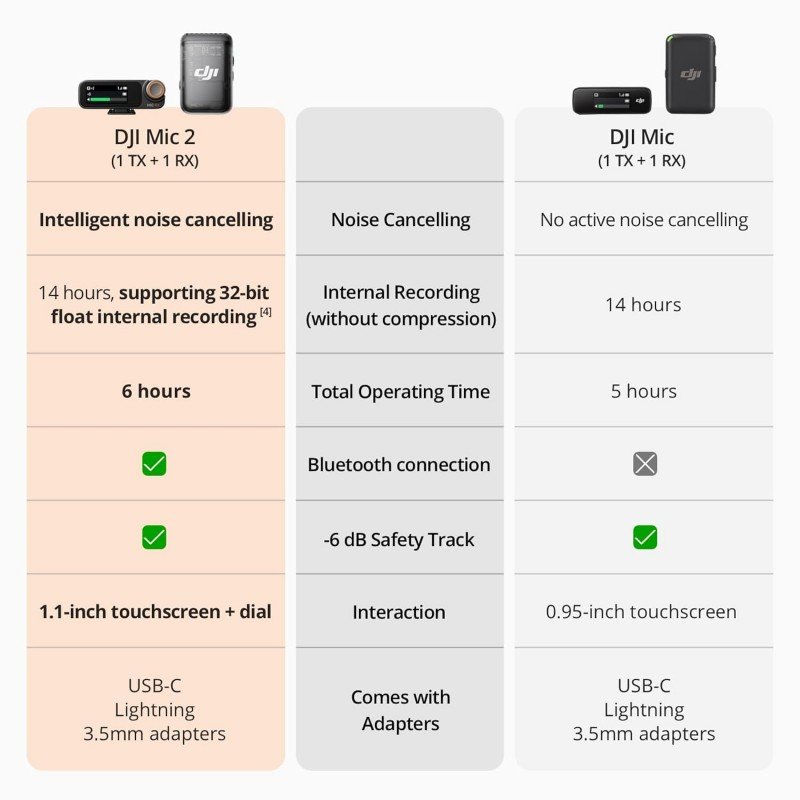 DJI MIC 2 (1 TX + 1 RX), Wireless Microphone with Intelligent Noise Cancelling, 32-bit Float Internal Recording, Optimized Sound, 250m (820 ft.) Range, Microphone for iPhone, Android, Camera, Vlogs DJI MIC 2 (1 TX + 1 RX), Wireless Microphone with Intelligent Noise Cancelling, 32-bit Float Internal Recording, Optimized Sound, 250m (820 ft.) Range, Microphone for iPhone, Android, Camera, Vlogs