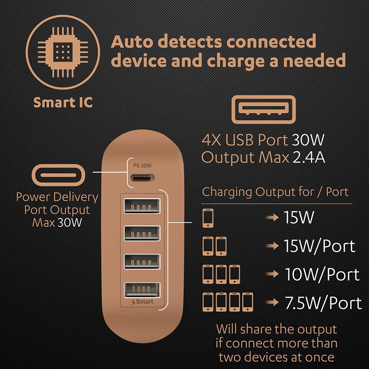 Duracell 60W Fast Desktop Charger Adapter with Type C PD 30W & 4 Smart Fast Charging USB Ports 30W for Mobile, Smartphones- Copper Black