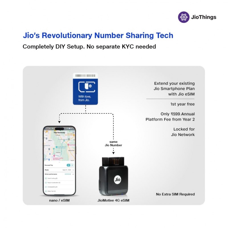 JioMotive OBD GPS Tracker & Wi-fi Router| 4G eSIM Plug n Play| Instant On/Off, Geo Fencing Alerts| 1 Year Free Subscription| Jio Locked