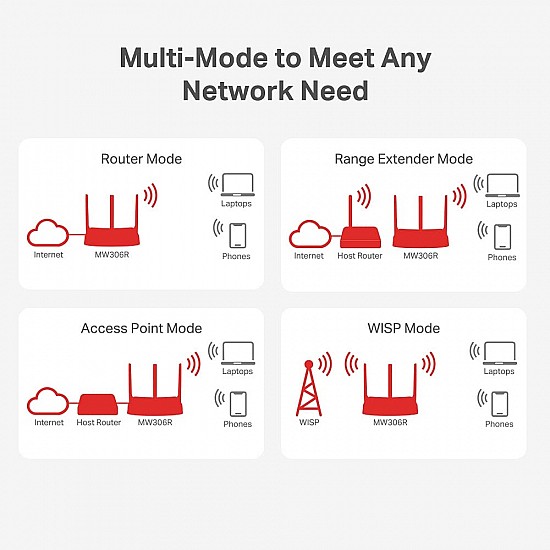 Mercusys N300 Wireless WiFi Router MW302R | Two 5dBi Antennas | 300Mbps Wi-Fi Speed