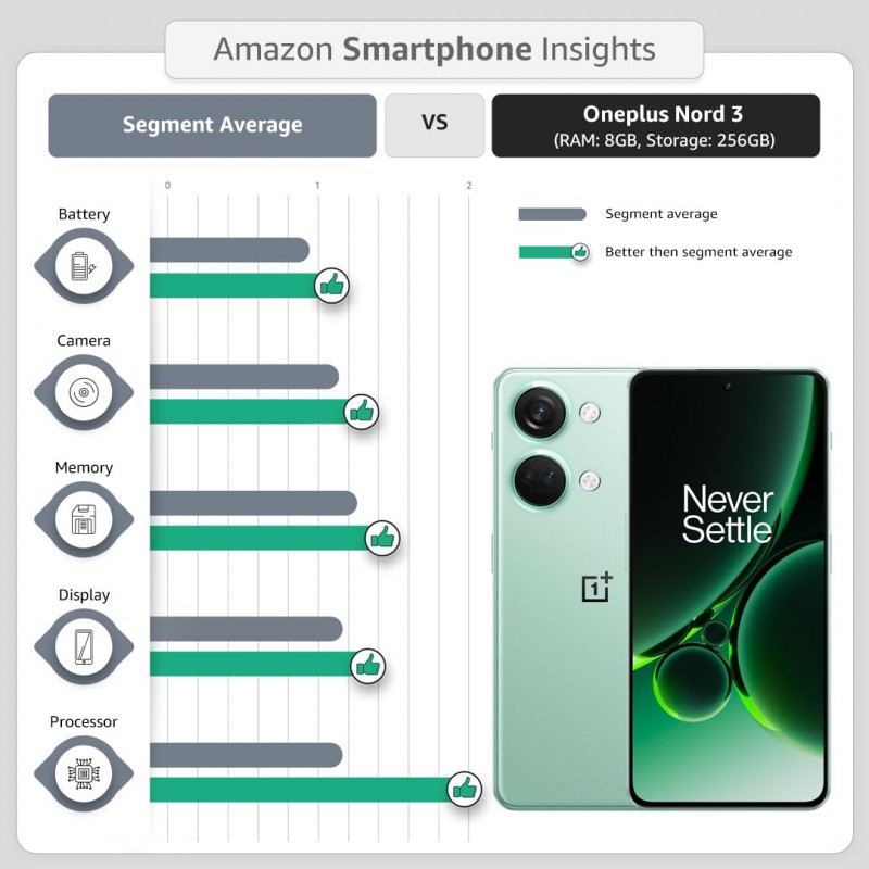 OnePlus Nord 3 5G (Misty Green, 8GB RAM, 128GB Storage) {open box} OnePlus Nord 3 5G (Misty Green, 8GB RAM, 128GB Storage) {open box}