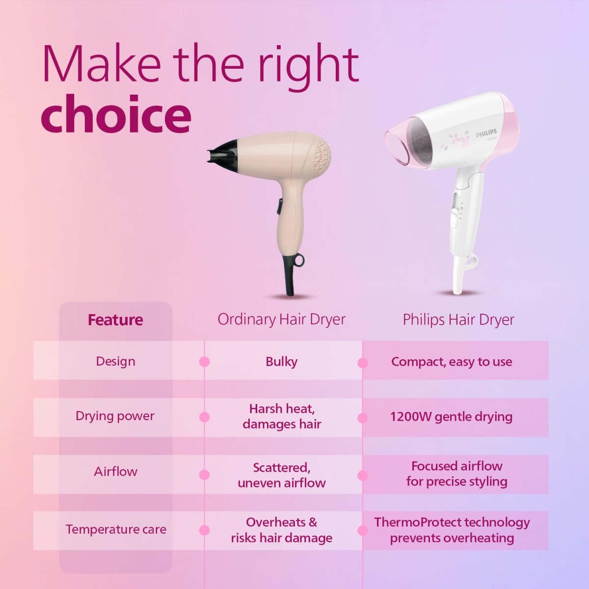 Philips India's No.1 Hair Styling Brand - Foldable Hair Dryer 1200W,Fast Blow Dry, 2 Heat Settings, ThermoProtect Tech, Travel-Friendly, Quick Dry, Frizz Control,For Indian Hair,HP8120/00 Pink,White Philips India's No.1 Hair Styling Brand - Foldable Hair Dryer 1200W,Fast Blow Dry, 2 Heat Settings, ThermoProtect Tech, Travel-Friendly, Quick Dry, Frizz Control,For Indian Hair,HP8120/00 Pink,White