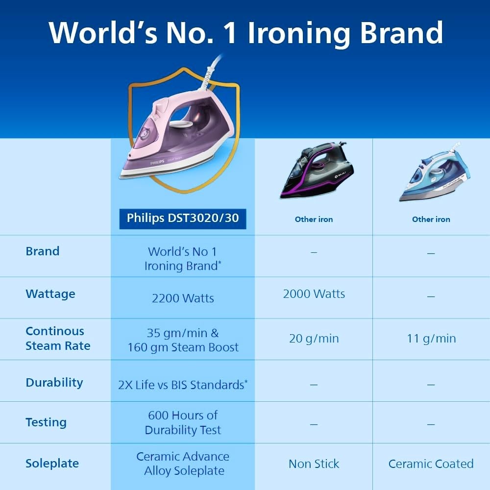 Philips Speed Pro DST3020/30 Steam iron 2200 W - World's No 1 Ironing brand, 35 gm/min Steam with 160 gm Steam Boost, Ceramic Soleplate, Drip Stop technology & 300 ml Water tank