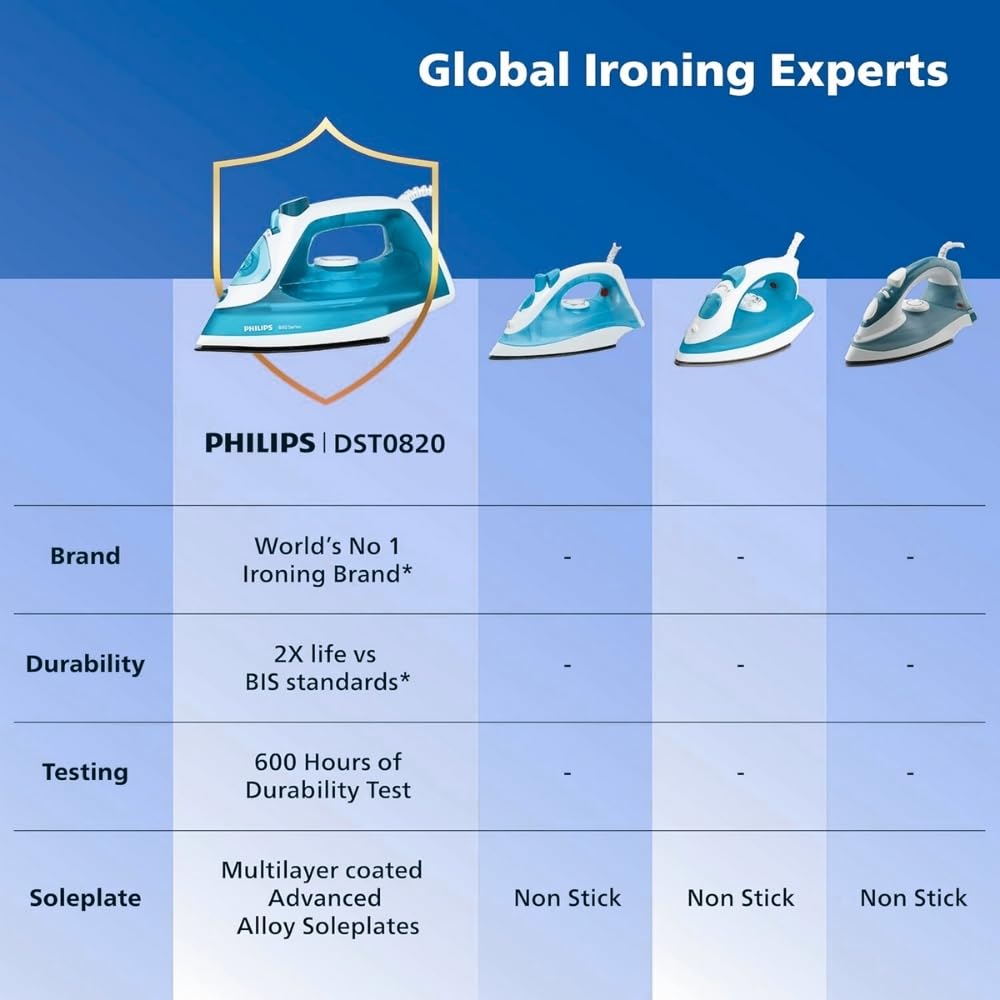 Philips Steam Iron DST0820/20 (World no. 1 Ironing Brand) Powerful 15 gm/min Steam Output with Spray, Multilayer Coated Non stick Soleplate with 1250 Watts quick Heat up, Plastic