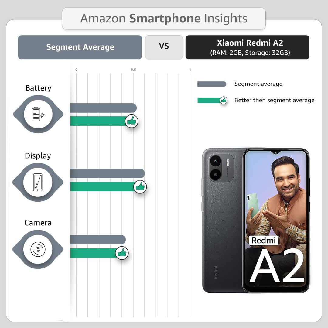 Redmi A2, 2GB RAM, 32GB Storage, Octa-Core G36 Processor, 7GB RAM Expandable, 16.5 cm HD+ Display, 5000mAh Battery (refurbished)