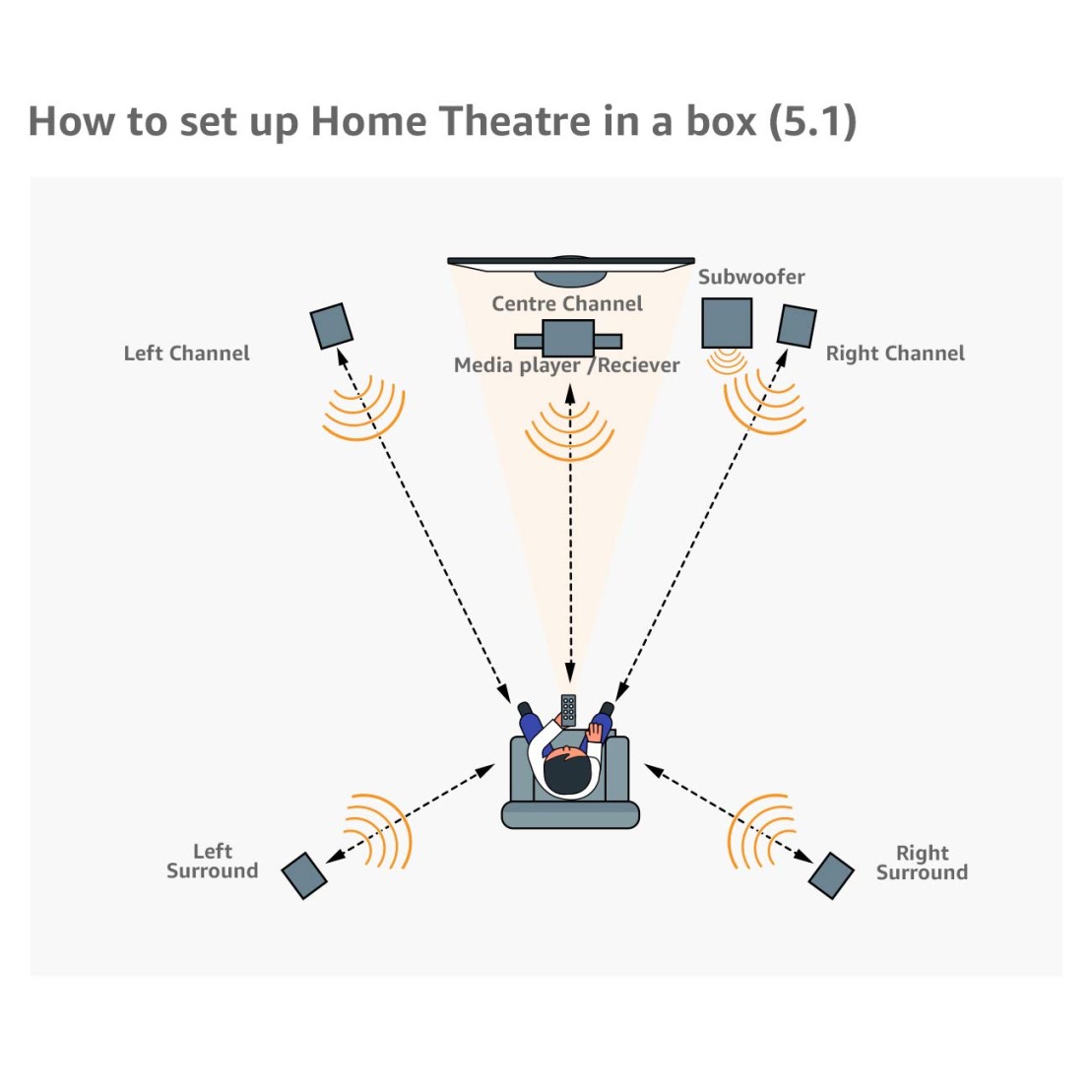 Sony HT-RT40 Real 5.1ch Dolby Audio Soundbar for TV with Tall boy Rear Speaker & Subwoofer, 5.1ch Home Theatre System (600W, Bluetooth Connectivity,HDMI & Optical Connectitvity, USB Playback) (Refurbished)