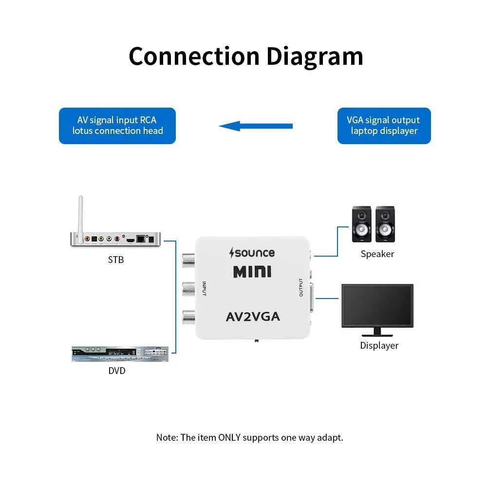 Sounce AV RCA to VGA Adapter Audio Video Converter,Composite AV to VGA 3.5mm TV Video Playing Adapter 1080p with USB Power Cable VCD DVD Projector TV Set Top Box