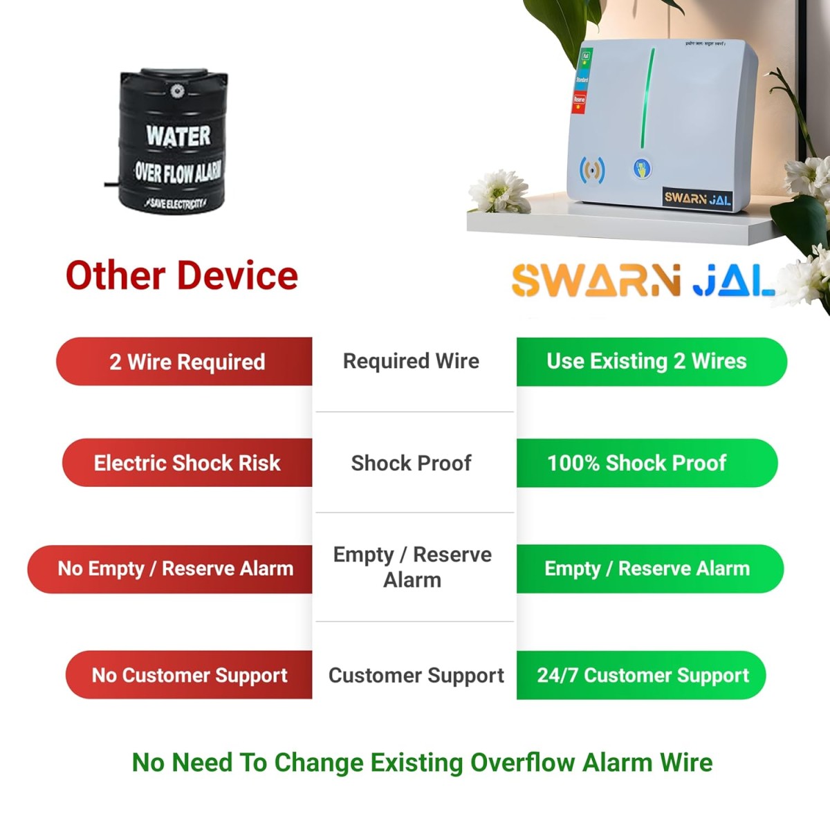 Swarn Jal (Model: A-AL) Tank Overflow & Empty Alarm, Cell Powered, Brass Sensors, 100% Shock Proof, 1-3 Years Cell/Battery Life, 1 Year Complete Guarantee