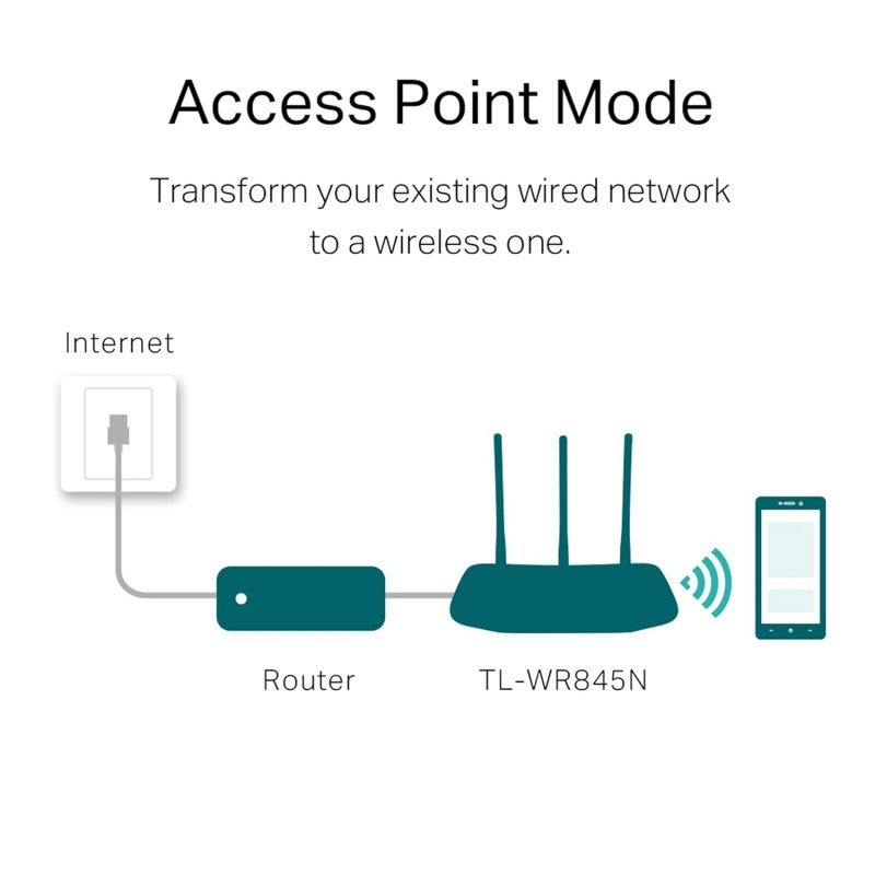 TP-link N300 WiFi Wireless Router TL-WR845N | 300Mbps Wi-Fi Speed | Three 5dBi high gain Antennas | IPv6 Compatible | AP/RE/WISP Mode | Parental Control | Single Band | Guest Network - White TP-link N300 WiFi Wireless Router TL-WR845N | 300Mbps Wi-Fi Speed | Three 5dBi high gain Antennas | IPv6 Compatible | AP/RE/WISP Mode | Parental Control | Single Band | Guest Network - White