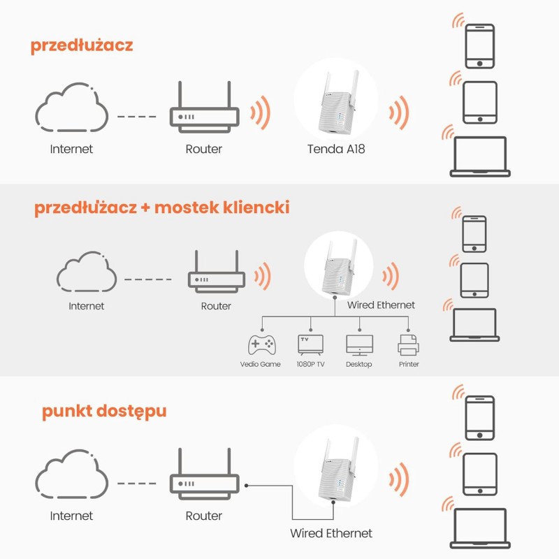 Tenda te A18 AC1200 Gigabit WiFi Range Extender/Repeater/Booster/Hotspot with 100 Mbps LAN Port, Dual Band 2.4GHz 300Mbps+5GHz 867Mbps, Hide SSID, WPS Function, Encryption Mode Tenda te A18 AC1200 Gigabit WiFi Range Extender/Repeater/Booster/Hotspot with 100 Mbps LAN Port, Dual Band 2.4GHz 300Mbps+5GHz 867Mbps, Hide SSID, WPS Function, Encryption Mode