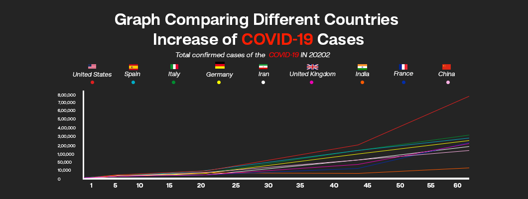 Coronavirus Cases growing in India