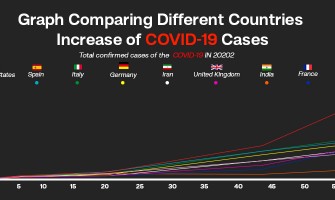Coronavirus Cases growing in India