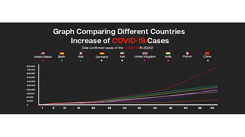 Coronavirus Cases growing in India