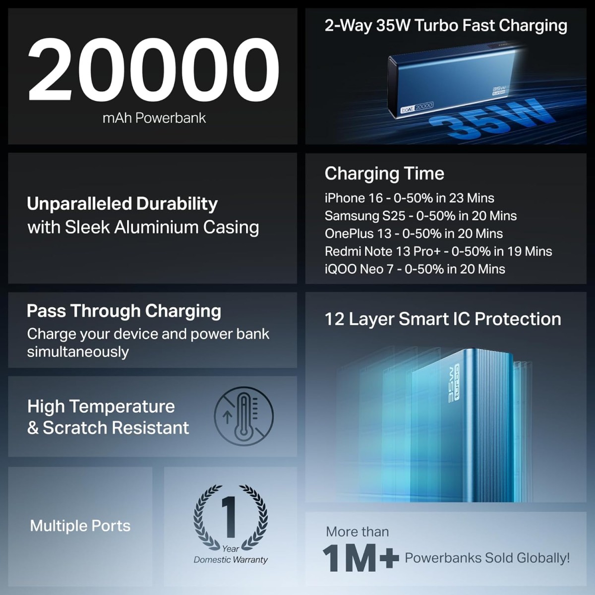 boAt Newly Launched PB435 Turbo 35W Power Bank with 20000mAh Battery, 35W 2-Way Super Fast Charging | 12-Layer Smart IC Protection |(Navy Blue)