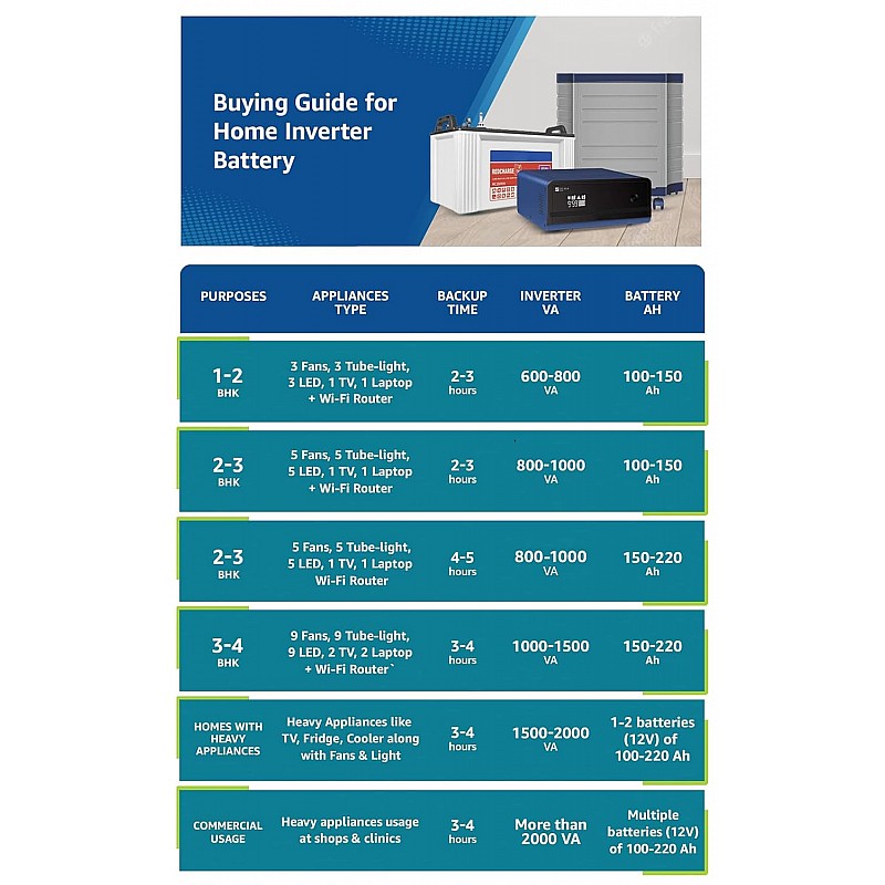 Luminous Zelio+ 1100 Pure Sine wave 900VA/12V Inverter for Home, Office and Shop Luminous Zelio+ 1100 Pure Sine wave 900VA/12V Inverter for Home, Office and Shop