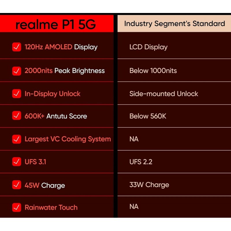 realme P1 5G (Phonix Red, 6GB RAM, 128GB Storage {open box} realme P1 5G (Phonix Red, 6GB RAM, 128GB Storage {open box}