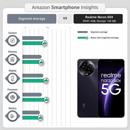 realme narzo 60X 5G (4GB, 128GB Storage) Up to 2TB External Memory | 50 MP AI Primary Camera | Segments only 33W Supervooc Charge (refurbished)