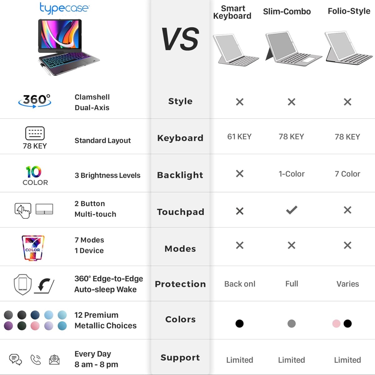 typecase Edge Magic Keyboard case for iPad 11th (A16-2025) & 10th Gen with 11-Colors Backlit, Floating Cantilever Stand, Click Anywhere Precision Multi-Touch Trackpad, 600 GMS (NOT for Air 11/Pro 11)