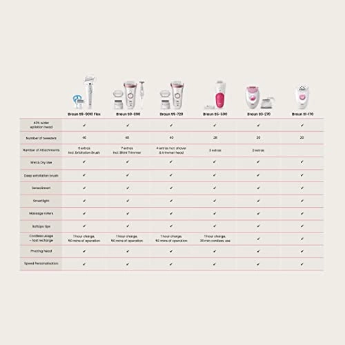 Braun Silk-epil 9-890 Epilator White pink Braun Silk-epil 9-890 Epilator White pink