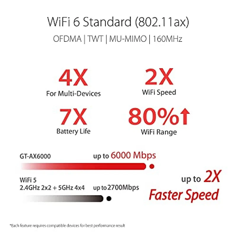 ASUS RT-AX86U Pro (AX5700) Dual Band WiFi 6 Extendable Gaming Router, 2.5G Port, Gaming Port, Mobile Game Mode, Port ASUS RT-AX86U Pro (AX5700) Dual Band WiFi 6 Extendable Gaming Router, 2.5G Port, Gaming Port, Mobile Game Mode, Port