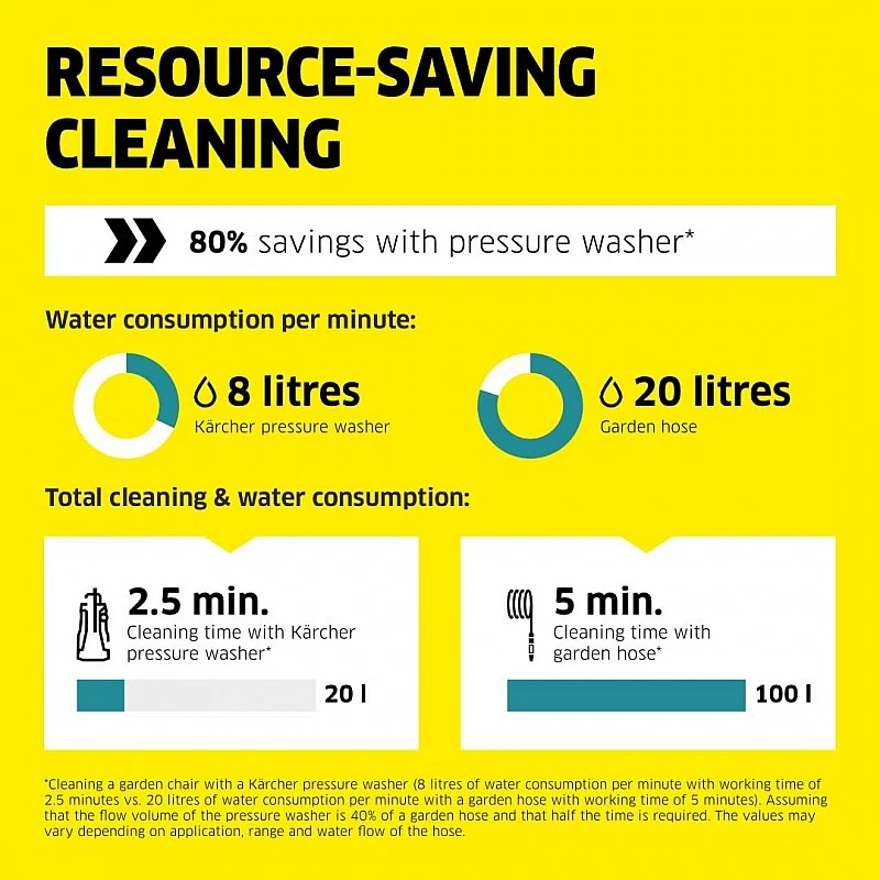 KARCHER High Pressure Washer K 2 Horizontal | 1400 W | 110 Bars | 360 l/h Flow Rate | 6m Outlet Hose | for Car, Bike, Home & Garden | Multiple Accessories | German Tech KARCHER High Pressure Washer K 2 Horizontal | 1400 W | 110 Bars | 360 l/h Flow Rate | 6m Outlet Hose | for Car, Bike, Home & Garden | Multiple Accessories | German Tech